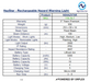 Product specifications table for NightSearcher HazStar rechargeable hazard warning light