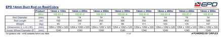 Technical Specifications Table for 14mm Yellow Duct Rod on Reel by EPD