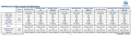 Technical Specifications Table for NightSearcher LinkStar Linkable Floodlight range