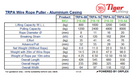Table of Specifications for Tiger TRPA Wire Rope Puller