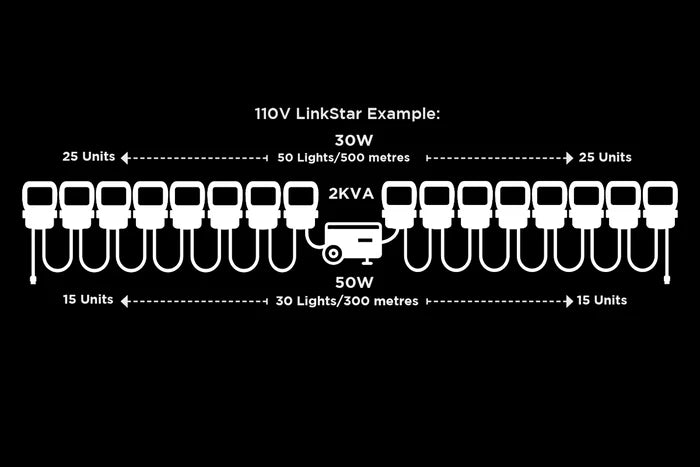 Diagram showing an example of the NightSearcher LinkStar AC Linkable Floodlight system