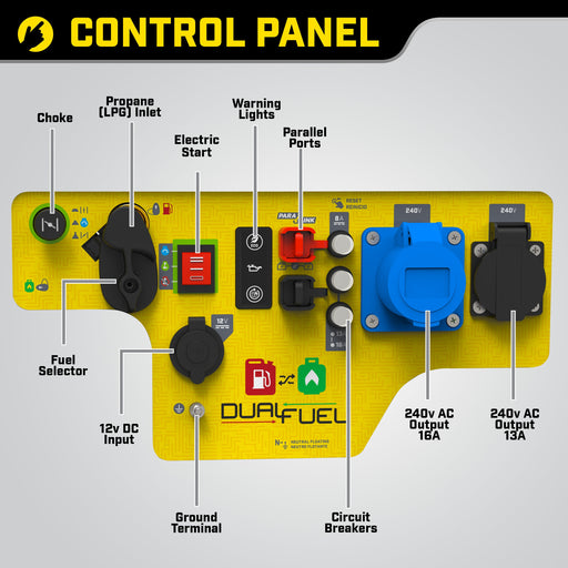 Champion CPG4000DHY-DF 3600 Watt Inverter Dual Fuel Generator (2 x 240v) control panel